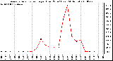 Milwaukee Weather Average Solar Radiation per Hour W/m2 (Last 24 Hours)