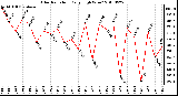 Milwaukee Weather Solar Radiation Daily High W/m2