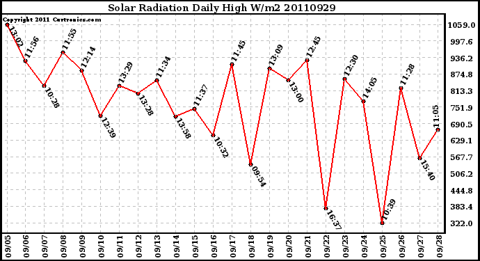 Milwaukee Weather Solar Radiation Daily High W/m2