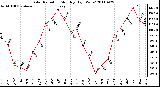 Milwaukee Weather Solar Radiation Monthly High W/m2