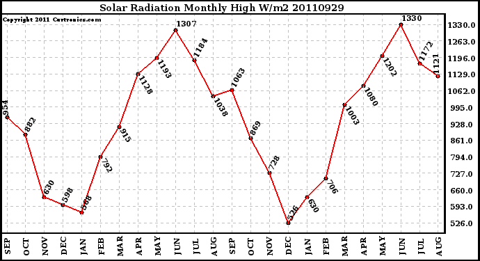 Milwaukee Weather Solar Radiation Monthly High W/m2