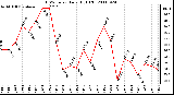 Milwaukee Weather THSW Index Daily High (F)