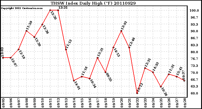 Milwaukee Weather THSW Index Daily High (F)