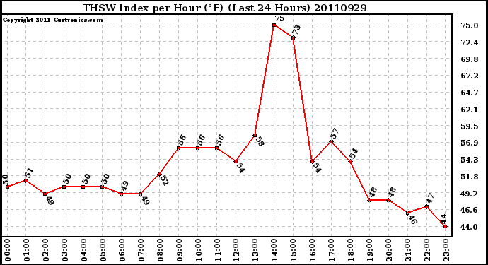 Milwaukee Weather THSW Index per Hour (F) (Last 24 Hours)