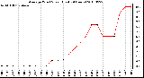 Milwaukee Weather Average Wind Speed (Last 24 Hours)