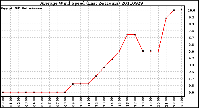 Milwaukee Weather Average Wind Speed (Last 24 Hours)