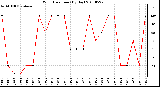 Milwaukee Weather Wind Direction (By Day)