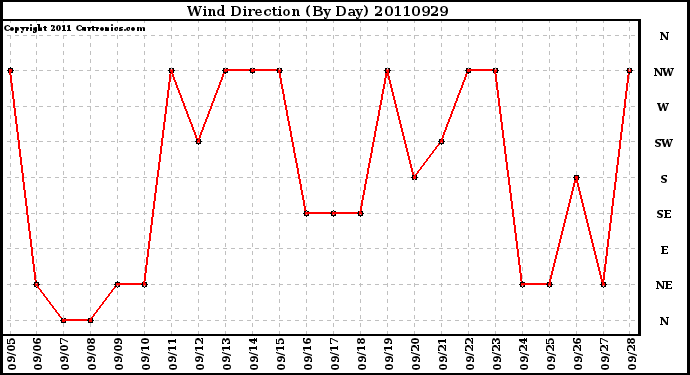 Milwaukee Weather Wind Direction (By Day)