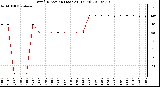 Milwaukee Weather Wind Direction (Last 24 Hours)