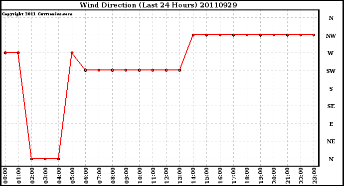 Milwaukee Weather Wind Direction (Last 24 Hours)