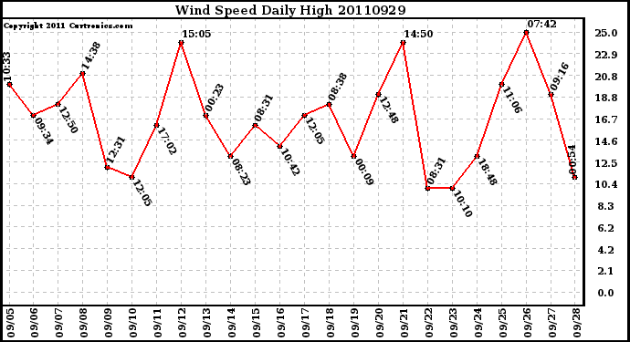 Milwaukee Weather Wind Speed Daily High