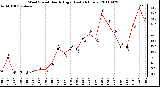 Milwaukee Weather Wind Speed Hourly High (Last 24 Hours)