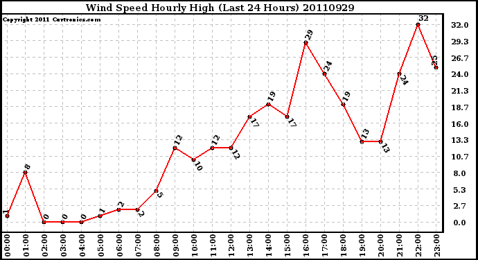 Milwaukee Weather Wind Speed Hourly High (Last 24 Hours)