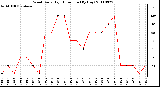 Milwaukee Weather Wind Daily High Direction (By Day)