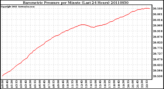 Milwaukee Weather Barometric Pressure per Minute (Last 24 Hours)