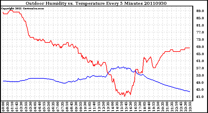 Milwaukee Weather Outdoor Humidity vs. Temperature Every 5 Minutes