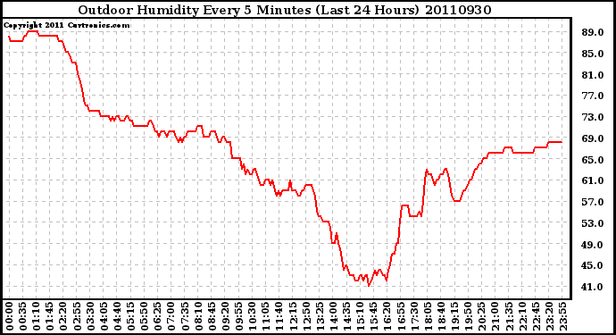 Milwaukee Weather Outdoor Humidity Every 5 Minutes (Last 24 Hours)