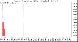 Milwaukee Weather Rain per Minute (Last 24 Hours) (inches)