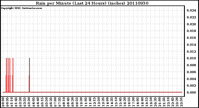 Milwaukee Weather Rain per Minute (Last 24 Hours) (inches)