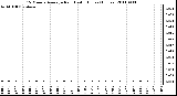 Milwaukee Weather 15 Minute Average Rain Last 6 Hours (Inches)