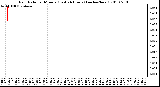 Milwaukee Weather Rain Rate per Minute (Last 24 Hours) (inches/hour)