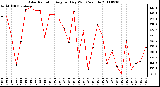 Milwaukee Weather Solar Radiation Avg per Day W/m2/minute