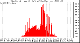 Milwaukee Weather Solar Radiation per Minute W/m2 (Last 24 Hours)