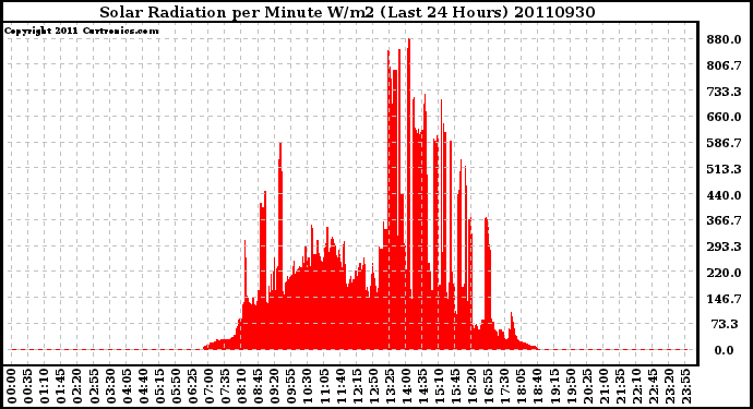 Milwaukee Weather Solar Radiation per Minute W/m2 (Last 24 Hours)