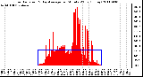 Milwaukee Weather Solar Radiation & Day Average per Minute W/m2 (Today)