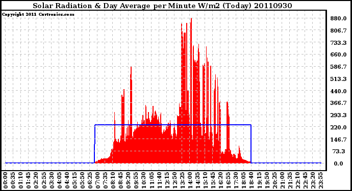 Milwaukee Weather Solar Radiation & Day Average per Minute W/m2 (Today)