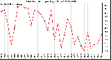 Milwaukee Weather Solar Radiation per Day KW/m2