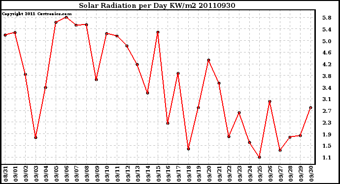 Milwaukee Weather Solar Radiation per Day KW/m2