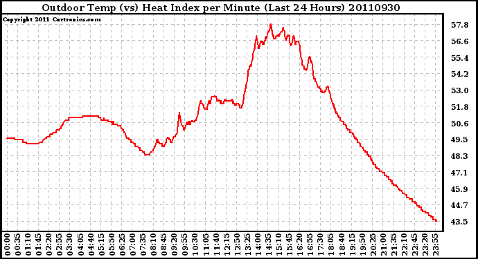 Milwaukee Weather Outdoor Temp (vs) Heat Index per Minute (Last 24 Hours)