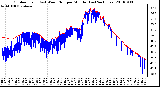 Milwaukee Weather Outdoor Temp (vs) Wind Chill per Minute (Last 24 Hours)