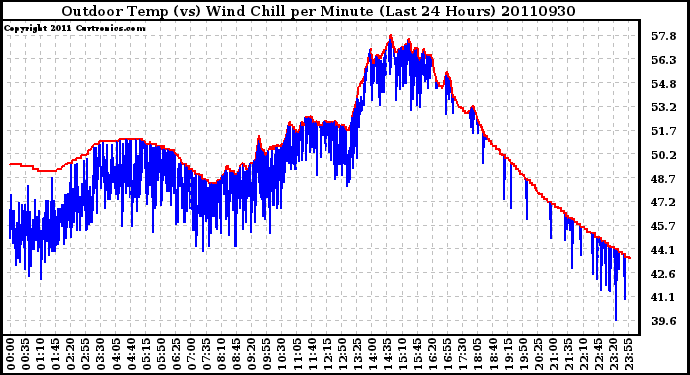 Milwaukee Weather Outdoor Temp (vs) Wind Chill per Minute (Last 24 Hours)