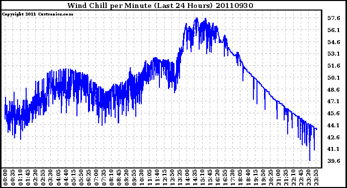 Milwaukee Weather Wind Chill per Minute (Last 24 Hours)