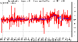 Milwaukee Weather Normalized and Average Wind Direction (Last 24 Hours)