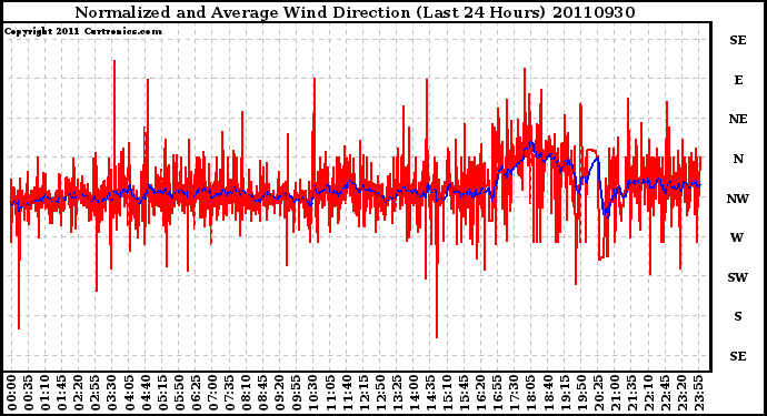 Milwaukee Weather Normalized and Average Wind Direction (Last 24 Hours)