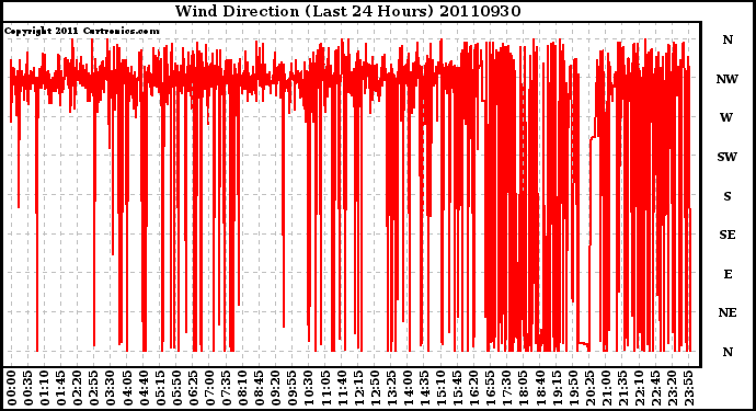 Milwaukee Weather Wind Direction (Last 24 Hours)