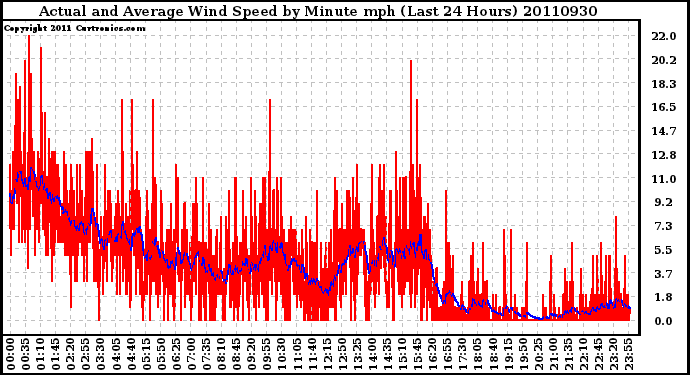 Milwaukee Weather Actual and Average Wind Speed by Minute mph (Last 24 Hours)