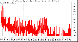 Milwaukee Weather Wind Speed by Minute mph (Last 24 Hours)