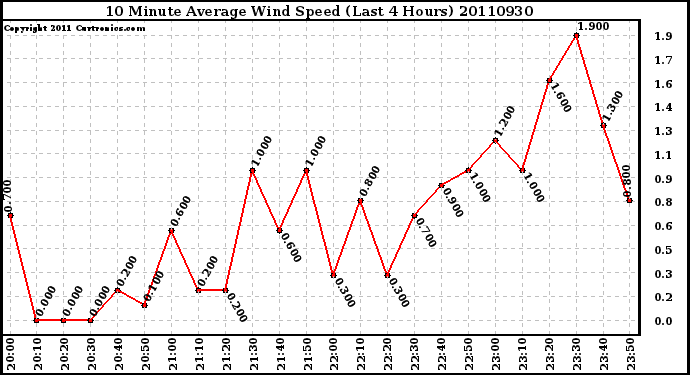 Milwaukee Weather 10 Minute Average Wind Speed (Last 4 Hours)