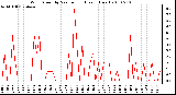 Milwaukee Weather Wind Speed by Minute mph (Last 1 Hour)