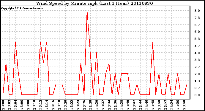 Milwaukee Weather Wind Speed by Minute mph (Last 1 Hour)