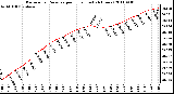 Milwaukee Weather Barometric Pressure per Hour (Last 24 Hours)