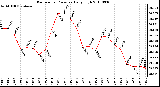 Milwaukee Weather Barometric Pressure Daily High