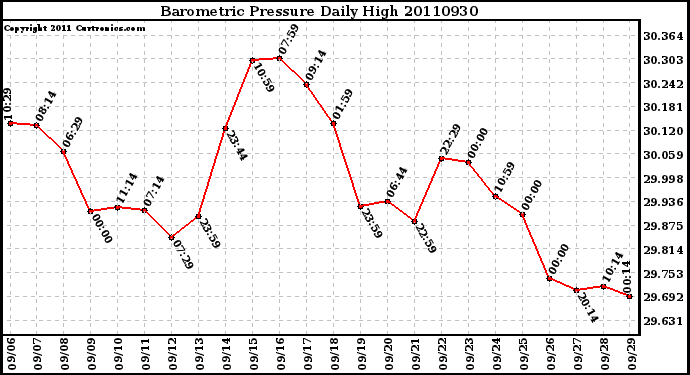 Milwaukee Weather Barometric Pressure Daily High