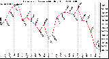 Milwaukee Weather Barometric Pressure Monthly High