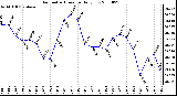 Milwaukee Weather Barometric Pressure Daily Low