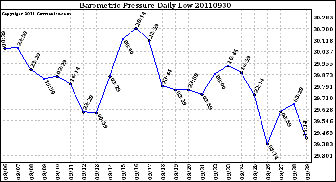 Milwaukee Weather Barometric Pressure Daily Low